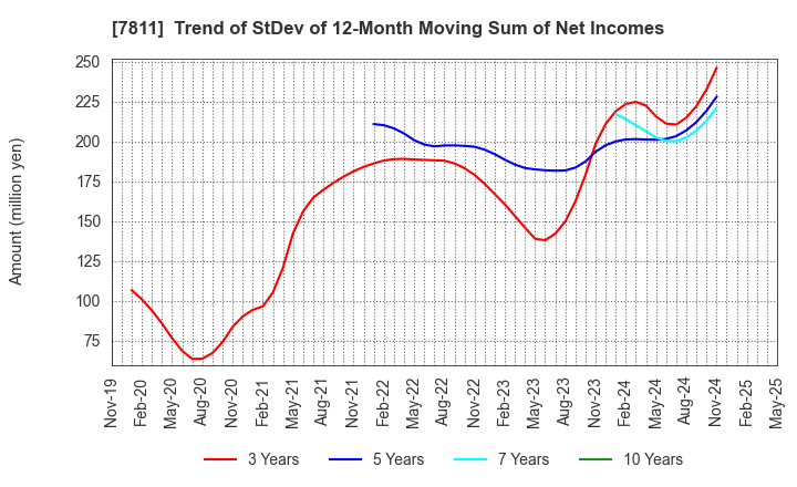7811 NAKAMOTO PACKS CO.,LTD.: Trend of StDev of 12-Month Moving Sum of Net Incomes