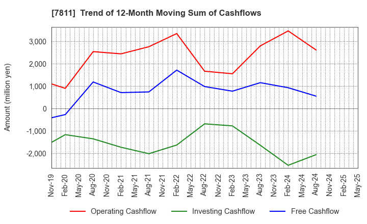 7811 NAKAMOTO PACKS CO.,LTD.: Trend of 12-Month Moving Sum of Cashflows