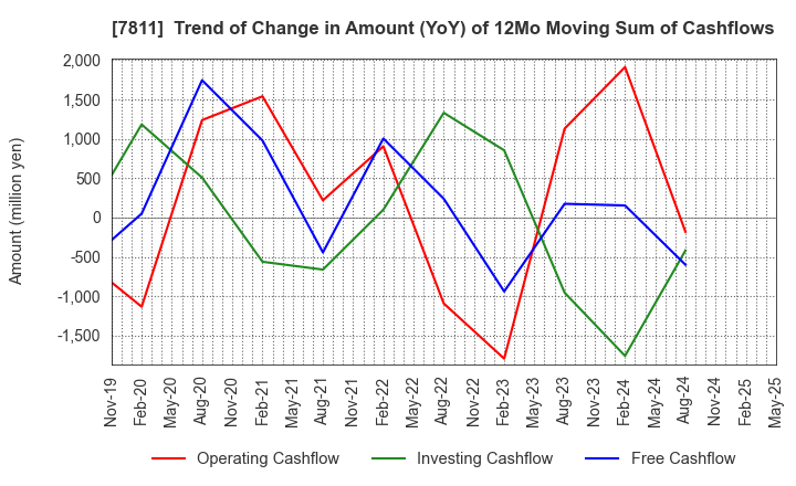 7811 NAKAMOTO PACKS CO.,LTD.: Trend of Change in Amount (YoY) of 12Mo Moving Sum of Cashflows