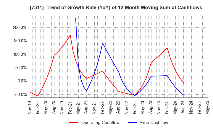 7811 NAKAMOTO PACKS CO.,LTD.: Trend of Growth Rate (YoY) of 12-Month Moving Sum of Cashflows