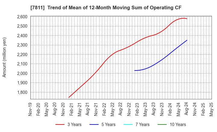 7811 NAKAMOTO PACKS CO.,LTD.: Trend of Mean of 12-Month Moving Sum of Operating CF