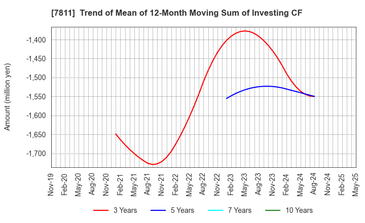 7811 NAKAMOTO PACKS CO.,LTD.: Trend of Mean of 12-Month Moving Sum of Investing CF