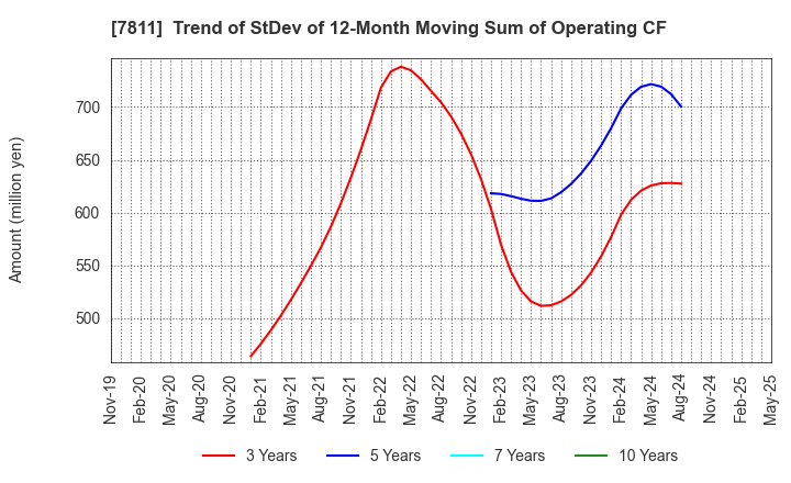 7811 NAKAMOTO PACKS CO.,LTD.: Trend of StDev of 12-Month Moving Sum of Operating CF