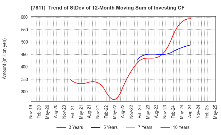 7811 NAKAMOTO PACKS CO.,LTD.: Trend of StDev of 12-Month Moving Sum of Investing CF