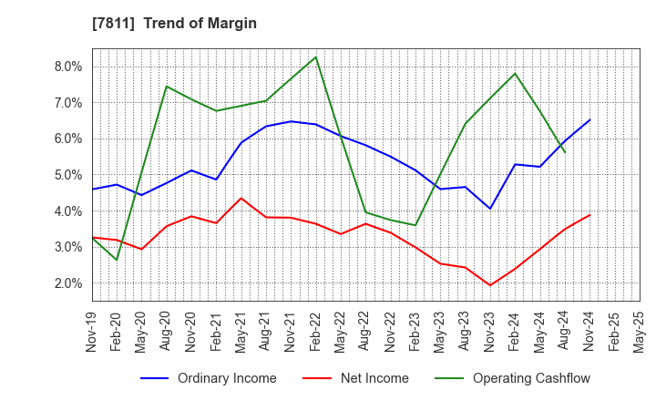 7811 NAKAMOTO PACKS CO.,LTD.: Trend of Margin