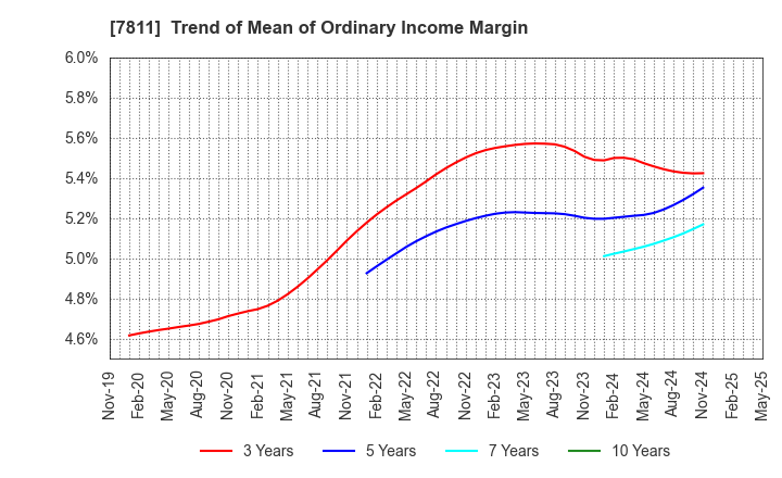 7811 NAKAMOTO PACKS CO.,LTD.: Trend of Mean of Ordinary Income Margin