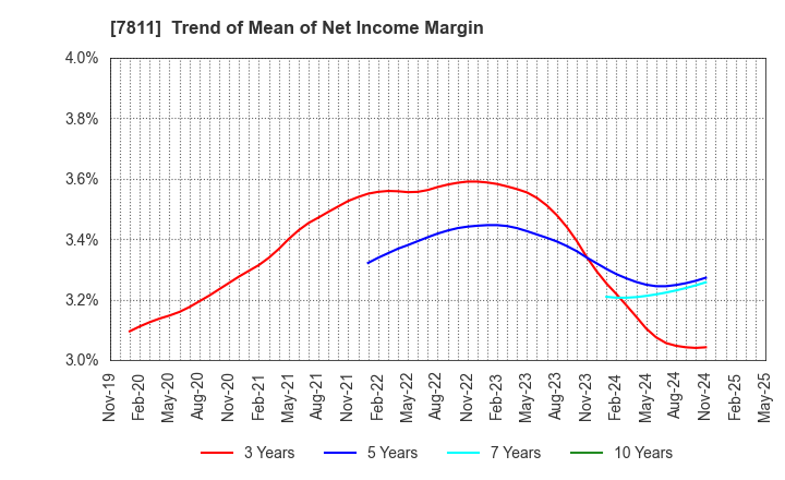 7811 NAKAMOTO PACKS CO.,LTD.: Trend of Mean of Net Income Margin