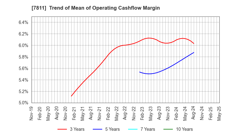 7811 NAKAMOTO PACKS CO.,LTD.: Trend of Mean of Operating Cashflow Margin