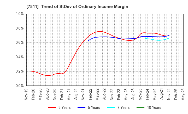 7811 NAKAMOTO PACKS CO.,LTD.: Trend of StDev of Ordinary Income Margin