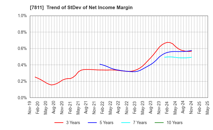 7811 NAKAMOTO PACKS CO.,LTD.: Trend of StDev of Net Income Margin