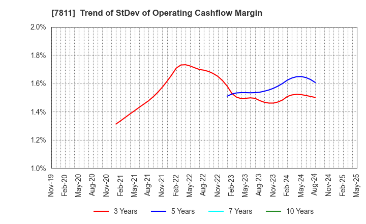 7811 NAKAMOTO PACKS CO.,LTD.: Trend of StDev of Operating Cashflow Margin