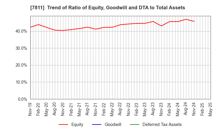 7811 NAKAMOTO PACKS CO.,LTD.: Trend of Ratio of Equity, Goodwill and DTA to Total Assets