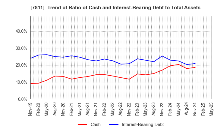 7811 NAKAMOTO PACKS CO.,LTD.: Trend of Ratio of Cash and Interest-Bearing Debt to Total Assets