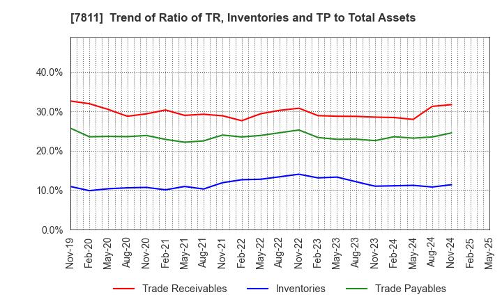 7811 NAKAMOTO PACKS CO.,LTD.: Trend of Ratio of TR, Inventories and TP to Total Assets