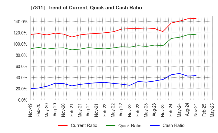 7811 NAKAMOTO PACKS CO.,LTD.: Trend of Current, Quick and Cash Ratio