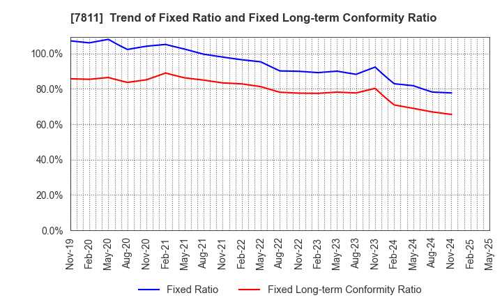 7811 NAKAMOTO PACKS CO.,LTD.: Trend of Fixed Ratio and Fixed Long-term Conformity Ratio