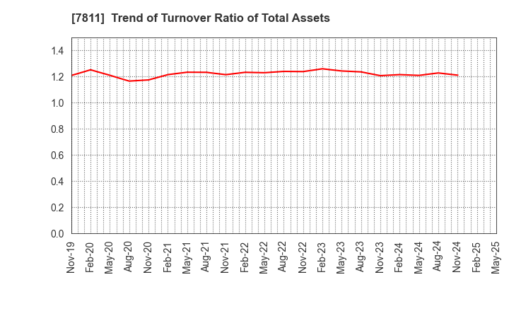7811 NAKAMOTO PACKS CO.,LTD.: Trend of Turnover Ratio of Total Assets