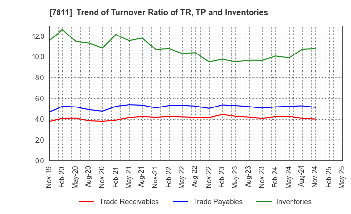 7811 NAKAMOTO PACKS CO.,LTD.: Trend of Turnover Ratio of TR, TP and Inventories