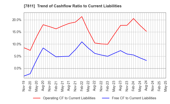 7811 NAKAMOTO PACKS CO.,LTD.: Trend of Cashflow Ratio to Current Liabilities