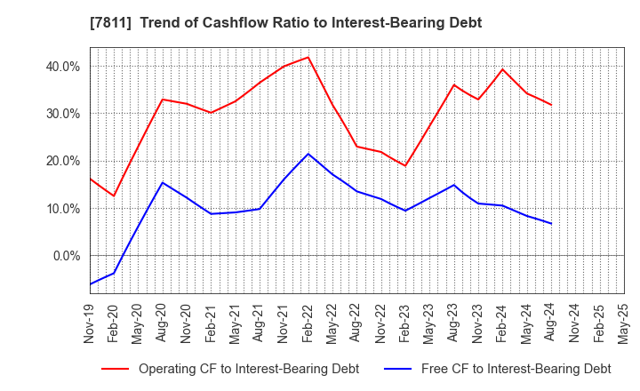 7811 NAKAMOTO PACKS CO.,LTD.: Trend of Cashflow Ratio to Interest-Bearing Debt