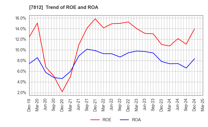 7812 CRESTEC Inc.: Trend of ROE and ROA
