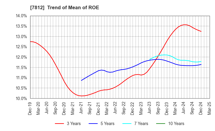 7812 CRESTEC Inc.: Trend of Mean of ROE