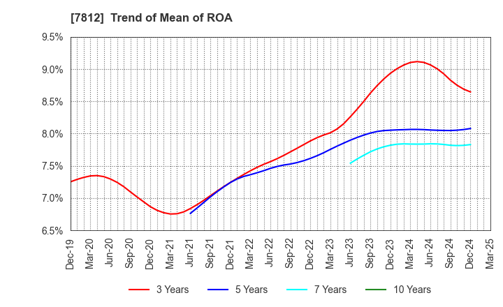 7812 CRESTEC Inc.: Trend of Mean of ROA