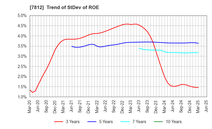 7812 CRESTEC Inc.: Trend of StDev of ROE