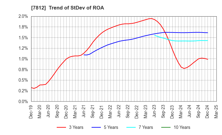 7812 CRESTEC Inc.: Trend of StDev of ROA