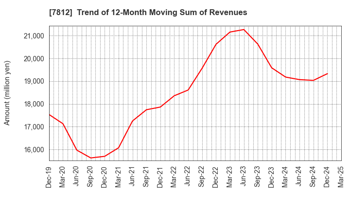 7812 CRESTEC Inc.: Trend of 12-Month Moving Sum of Revenues