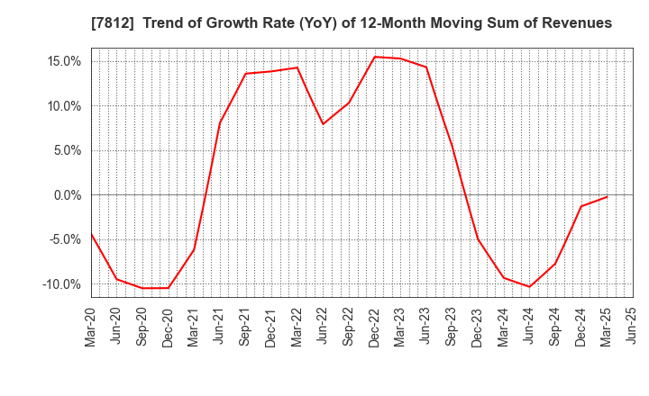 7812 CRESTEC Inc.: Trend of Growth Rate (YoY) of 12-Month Moving Sum of Revenues
