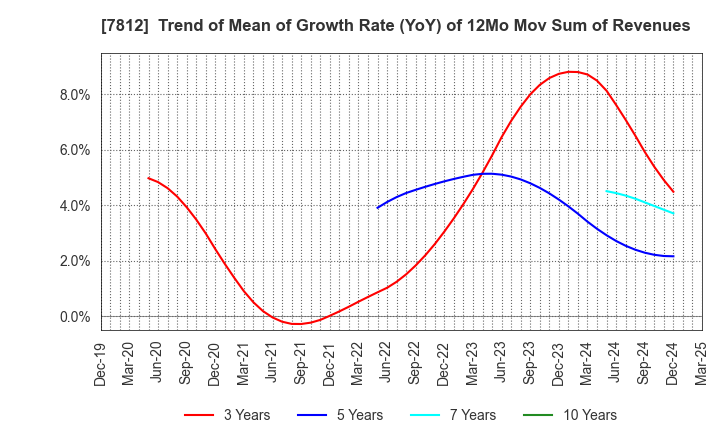 7812 CRESTEC Inc.: Trend of Mean of Growth Rate (YoY) of 12Mo Mov Sum of Revenues