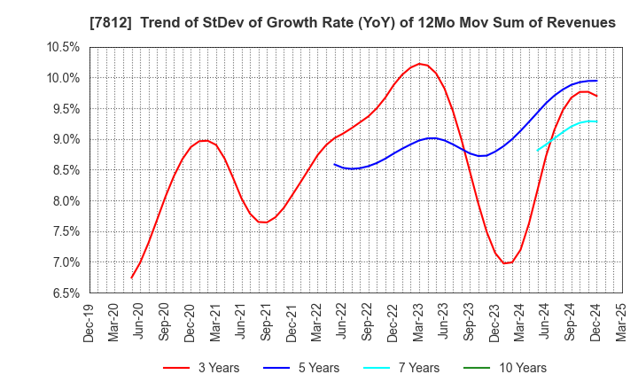 7812 CRESTEC Inc.: Trend of StDev of Growth Rate (YoY) of 12Mo Mov Sum of Revenues