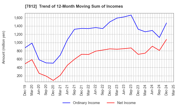 7812 CRESTEC Inc.: Trend of 12-Month Moving Sum of Incomes