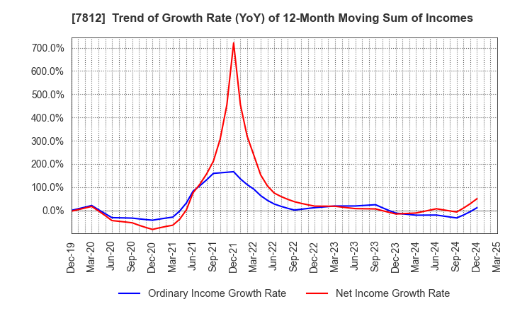 7812 CRESTEC Inc.: Trend of Growth Rate (YoY) of 12-Month Moving Sum of Incomes