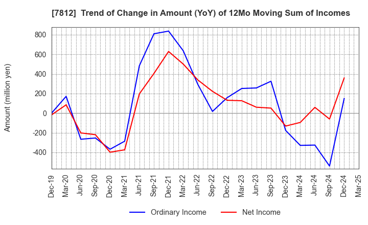 7812 CRESTEC Inc.: Trend of Change in Amount (YoY) of 12Mo Moving Sum of Incomes