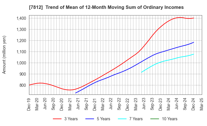 7812 CRESTEC Inc.: Trend of Mean of 12-Month Moving Sum of Ordinary Incomes