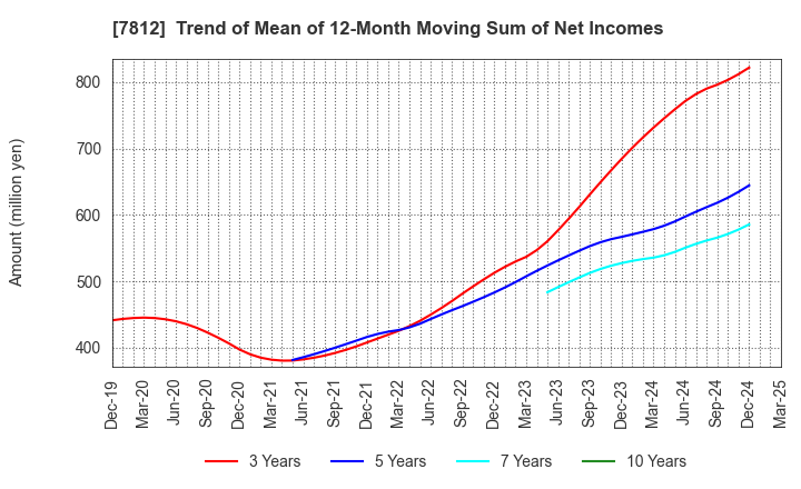 7812 CRESTEC Inc.: Trend of Mean of 12-Month Moving Sum of Net Incomes
