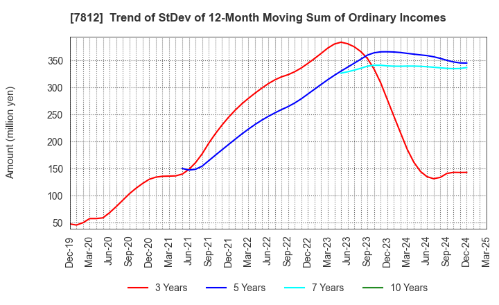 7812 CRESTEC Inc.: Trend of StDev of 12-Month Moving Sum of Ordinary Incomes