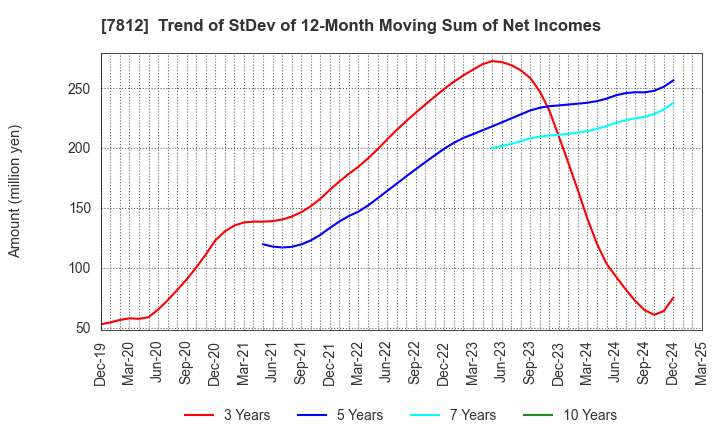 7812 CRESTEC Inc.: Trend of StDev of 12-Month Moving Sum of Net Incomes
