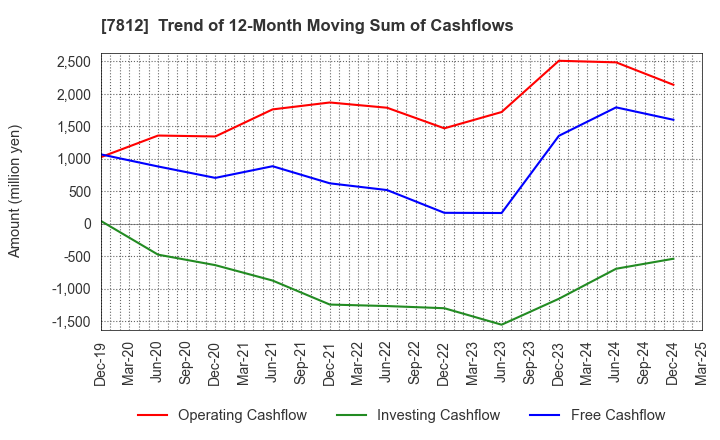 7812 CRESTEC Inc.: Trend of 12-Month Moving Sum of Cashflows