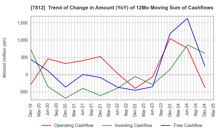 7812 CRESTEC Inc.: Trend of Change in Amount (YoY) of 12Mo Moving Sum of Cashflows