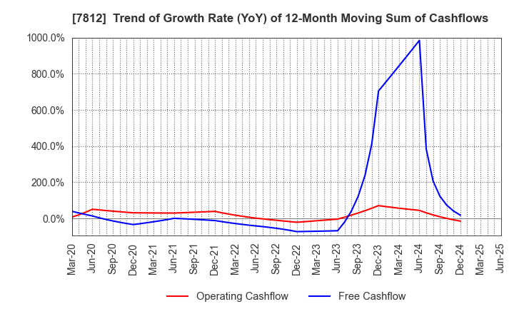 7812 CRESTEC Inc.: Trend of Growth Rate (YoY) of 12-Month Moving Sum of Cashflows