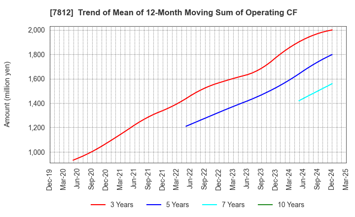 7812 CRESTEC Inc.: Trend of Mean of 12-Month Moving Sum of Operating CF