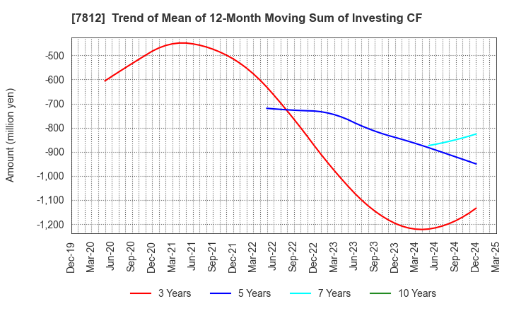 7812 CRESTEC Inc.: Trend of Mean of 12-Month Moving Sum of Investing CF
