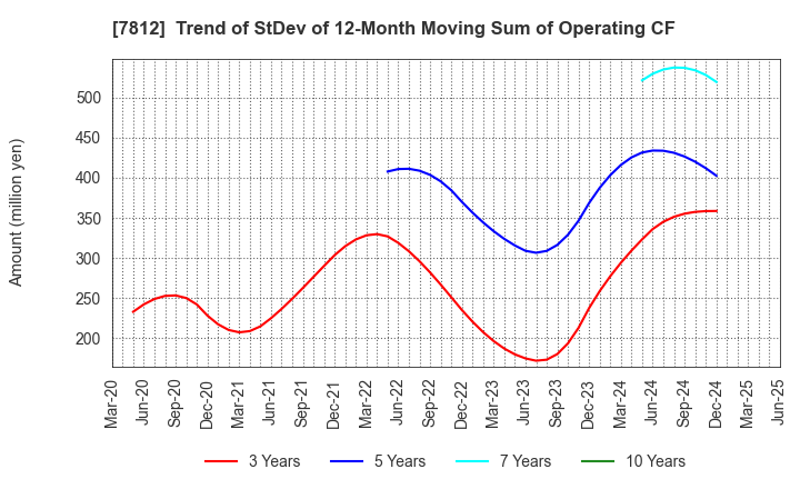 7812 CRESTEC Inc.: Trend of StDev of 12-Month Moving Sum of Operating CF