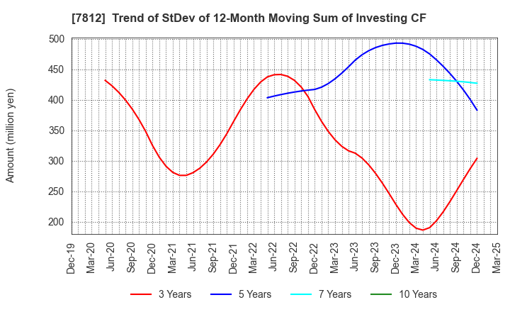 7812 CRESTEC Inc.: Trend of StDev of 12-Month Moving Sum of Investing CF