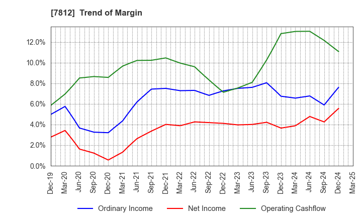 7812 CRESTEC Inc.: Trend of Margin