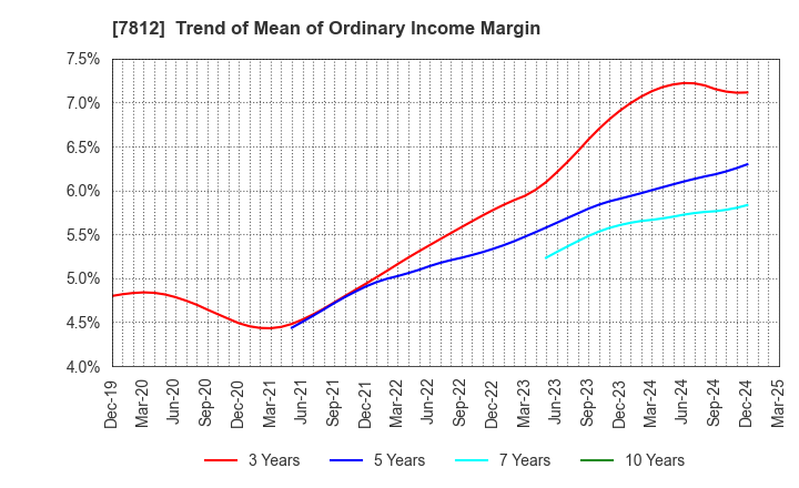 7812 CRESTEC Inc.: Trend of Mean of Ordinary Income Margin