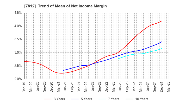 7812 CRESTEC Inc.: Trend of Mean of Net Income Margin